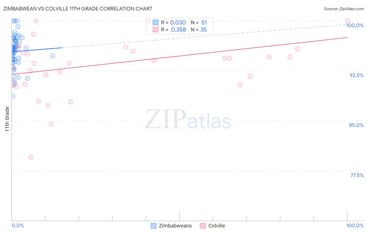 Zimbabwean vs Colville 11th Grade