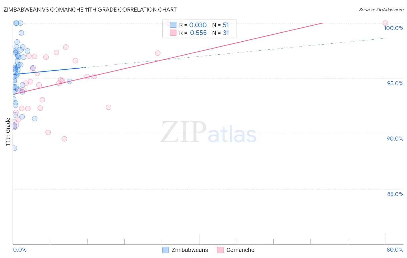 Zimbabwean vs Comanche 11th Grade