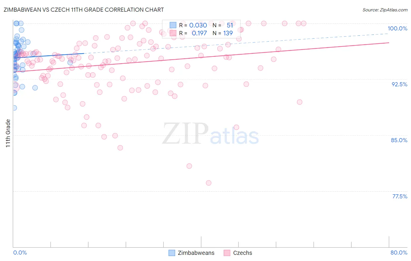 Zimbabwean vs Czech 11th Grade