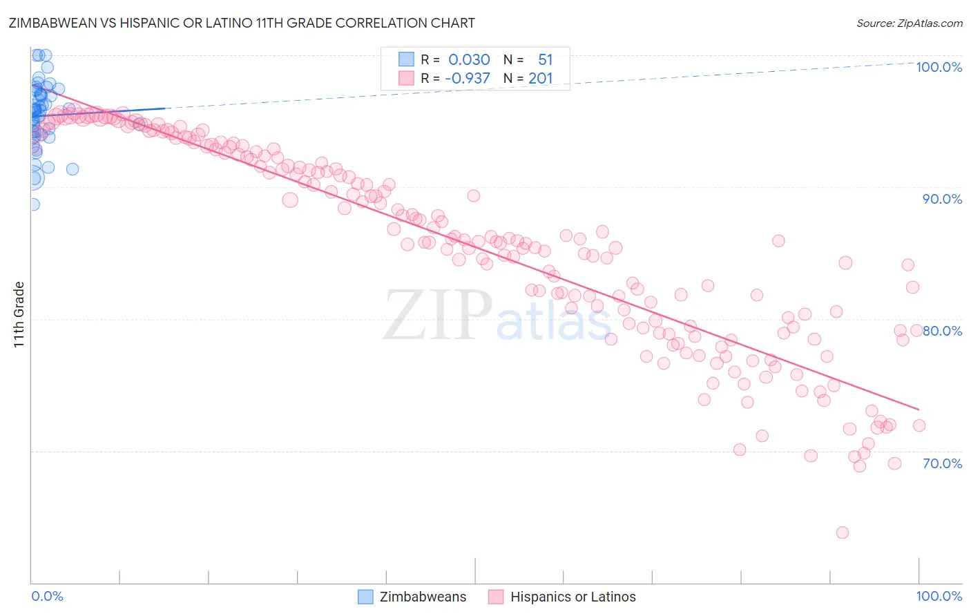Zimbabwean vs Hispanic or Latino 11th Grade