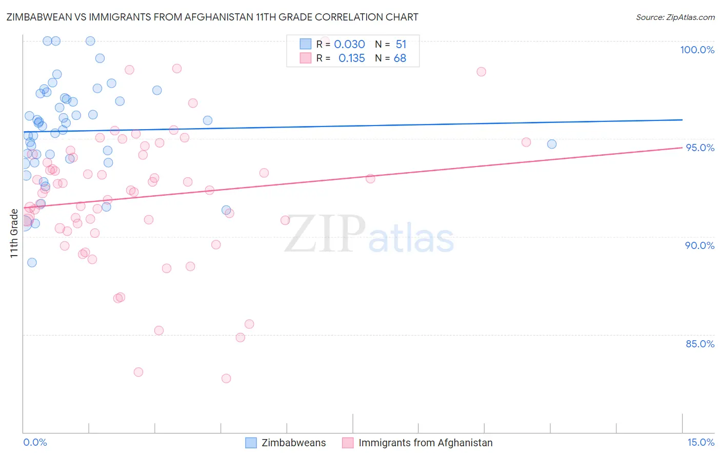 Zimbabwean vs Immigrants from Afghanistan 11th Grade