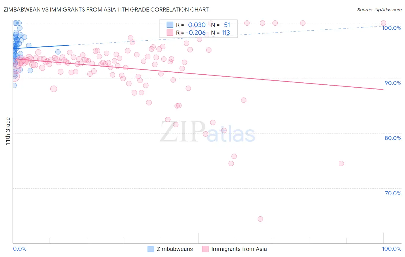 Zimbabwean vs Immigrants from Asia 11th Grade