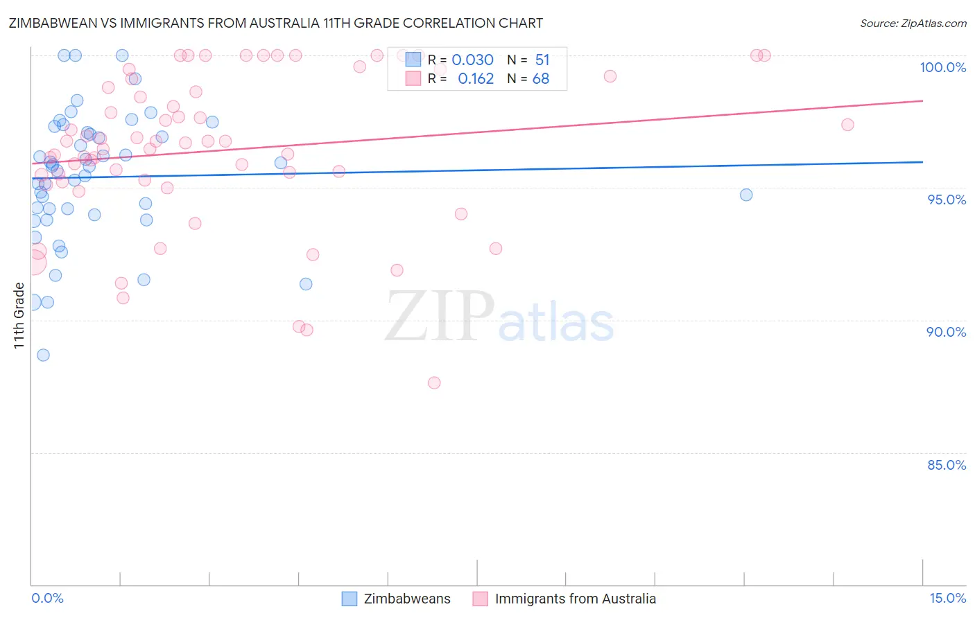 Zimbabwean vs Immigrants from Australia 11th Grade