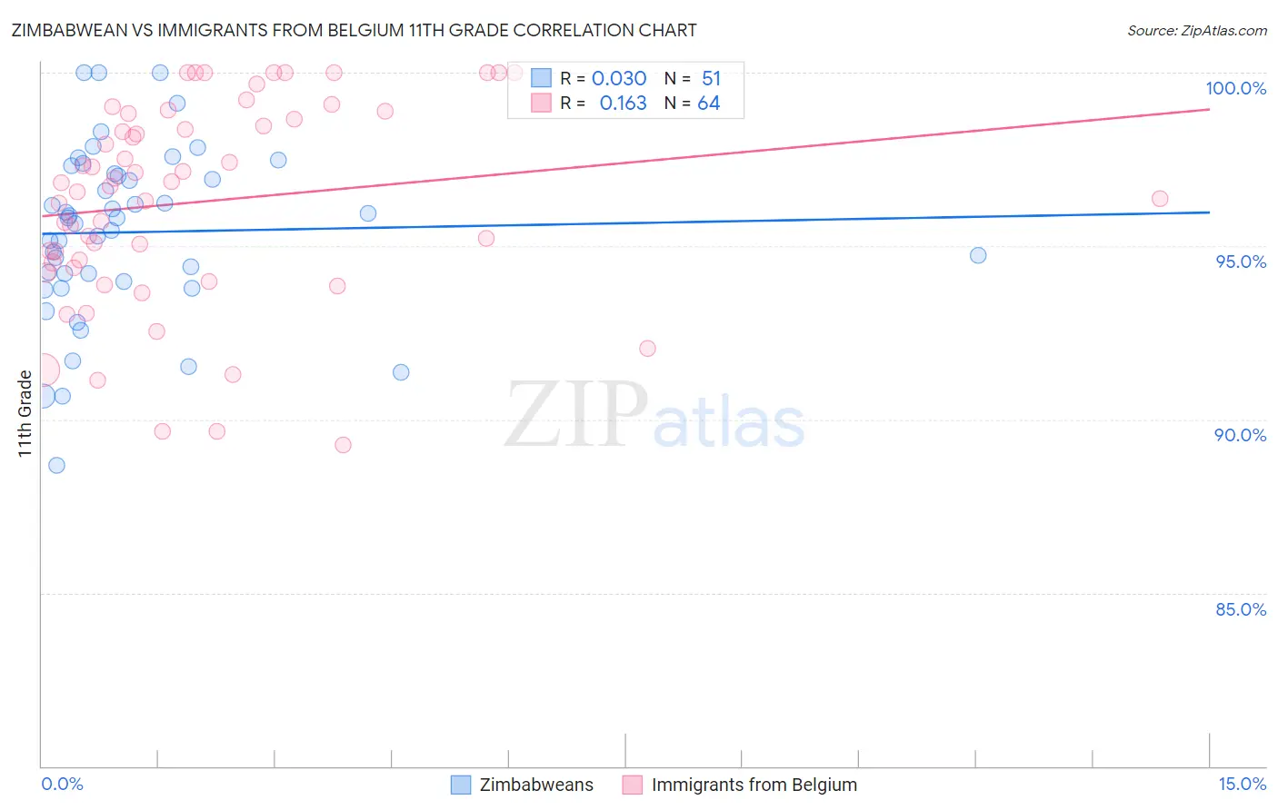 Zimbabwean vs Immigrants from Belgium 11th Grade