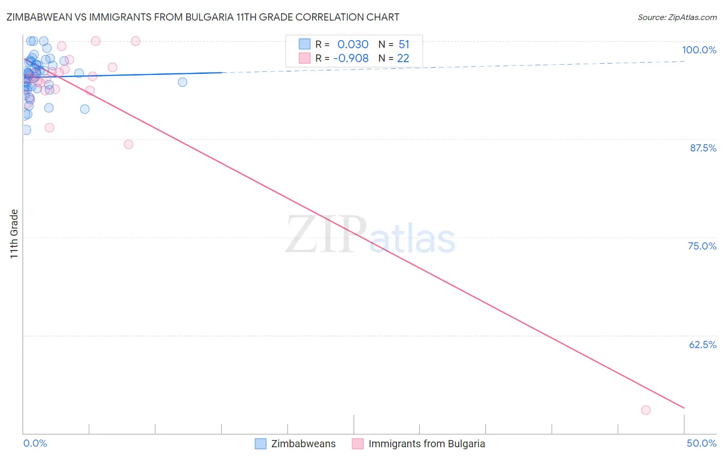 Zimbabwean vs Immigrants from Bulgaria 11th Grade