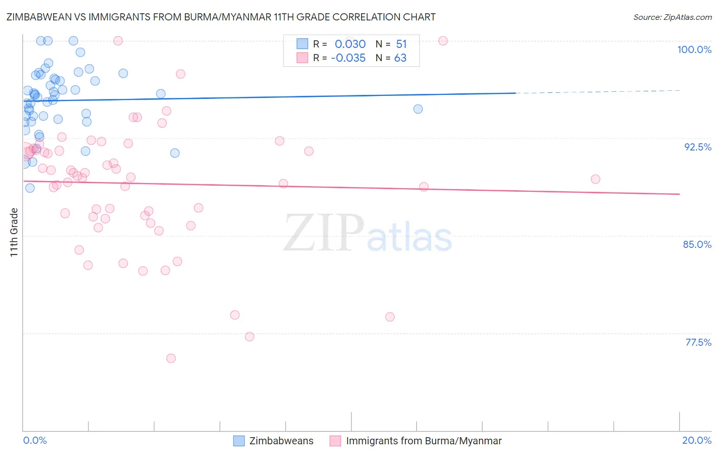 Zimbabwean vs Immigrants from Burma/Myanmar 11th Grade