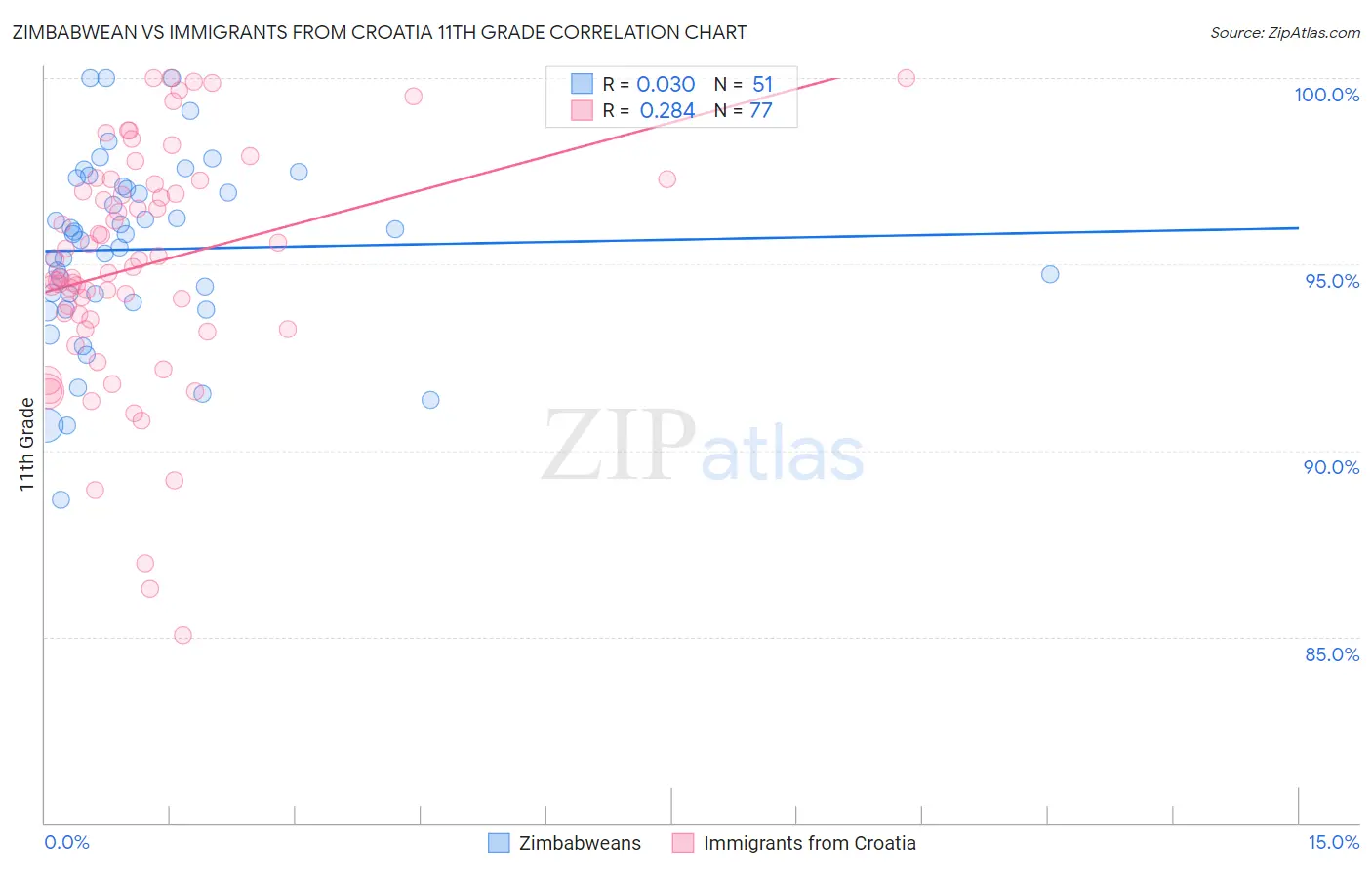 Zimbabwean vs Immigrants from Croatia 11th Grade