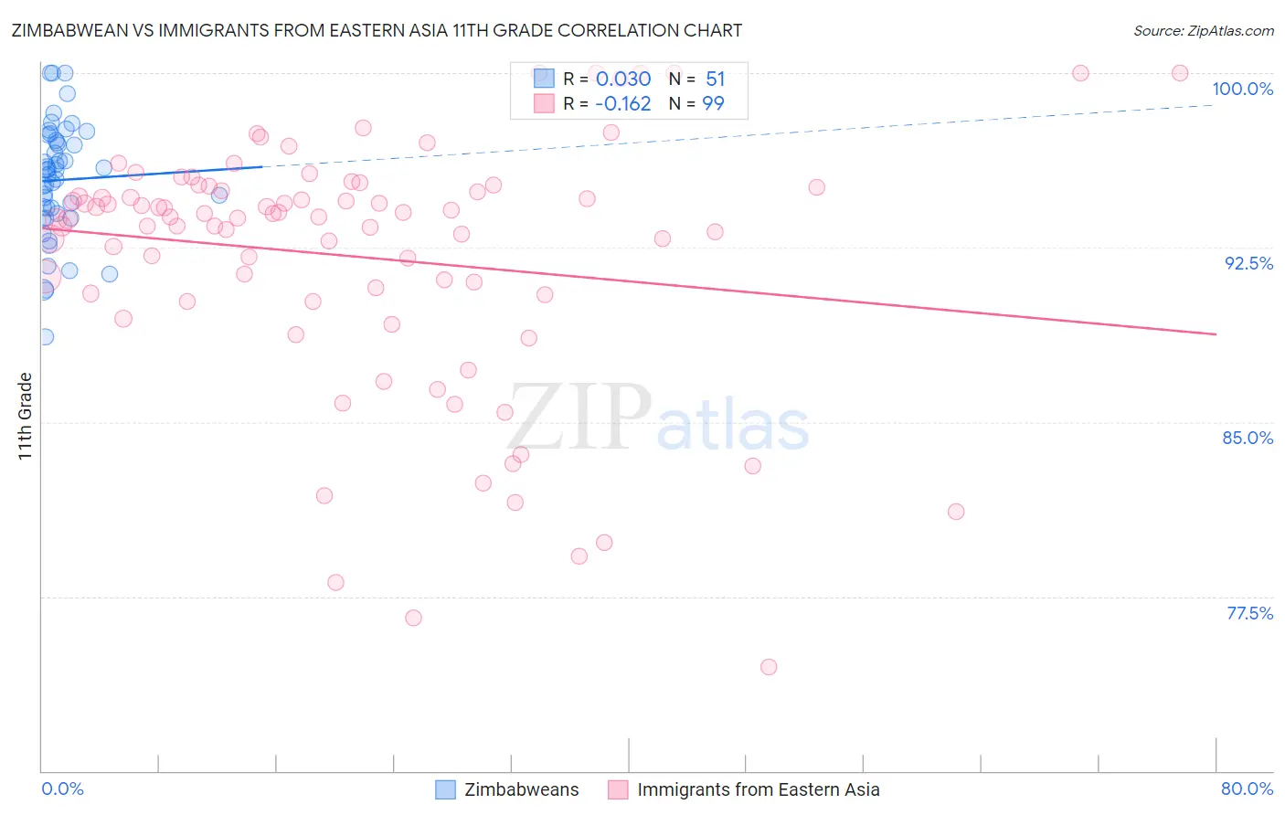 Zimbabwean vs Immigrants from Eastern Asia 11th Grade