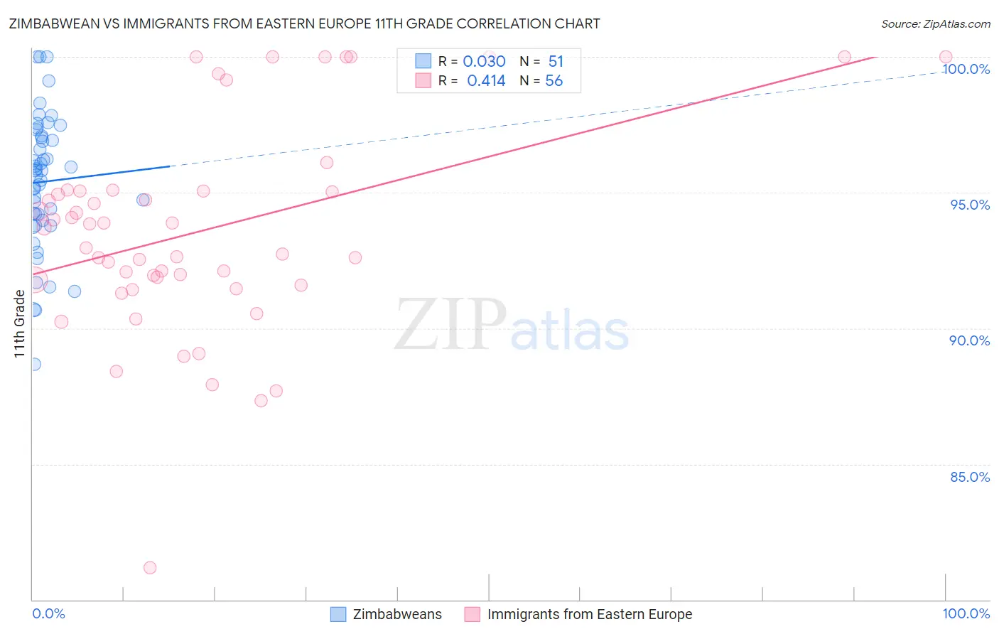 Zimbabwean vs Immigrants from Eastern Europe 11th Grade