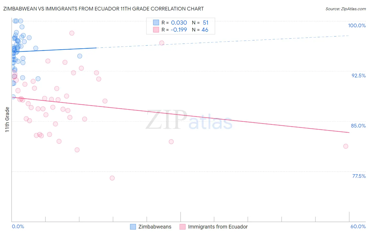 Zimbabwean vs Immigrants from Ecuador 11th Grade