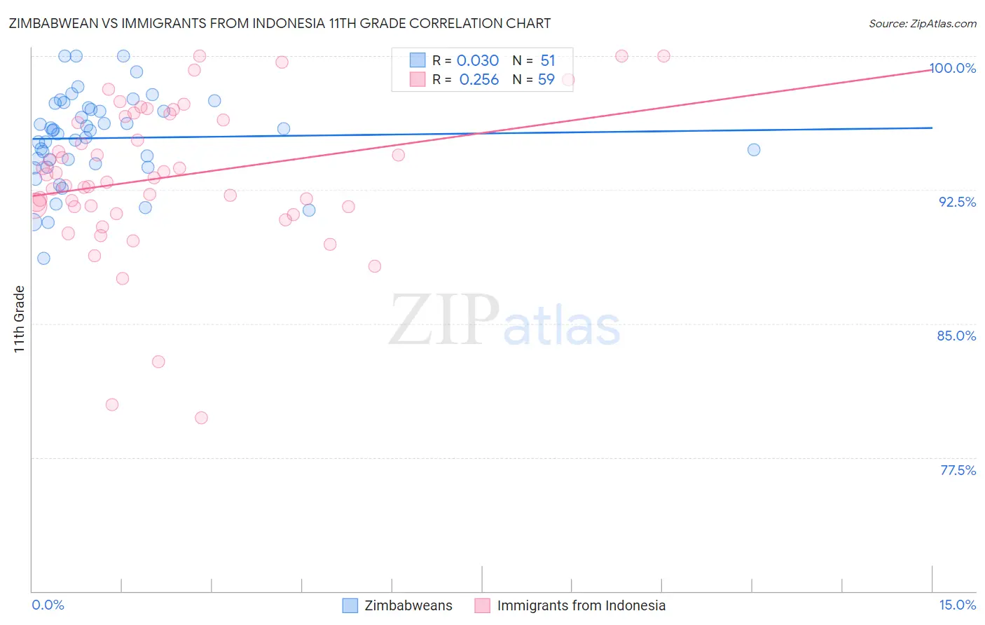 Zimbabwean vs Immigrants from Indonesia 11th Grade