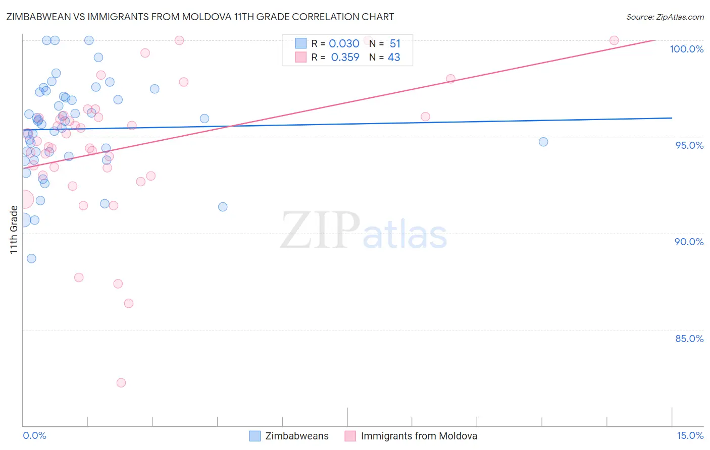 Zimbabwean vs Immigrants from Moldova 11th Grade