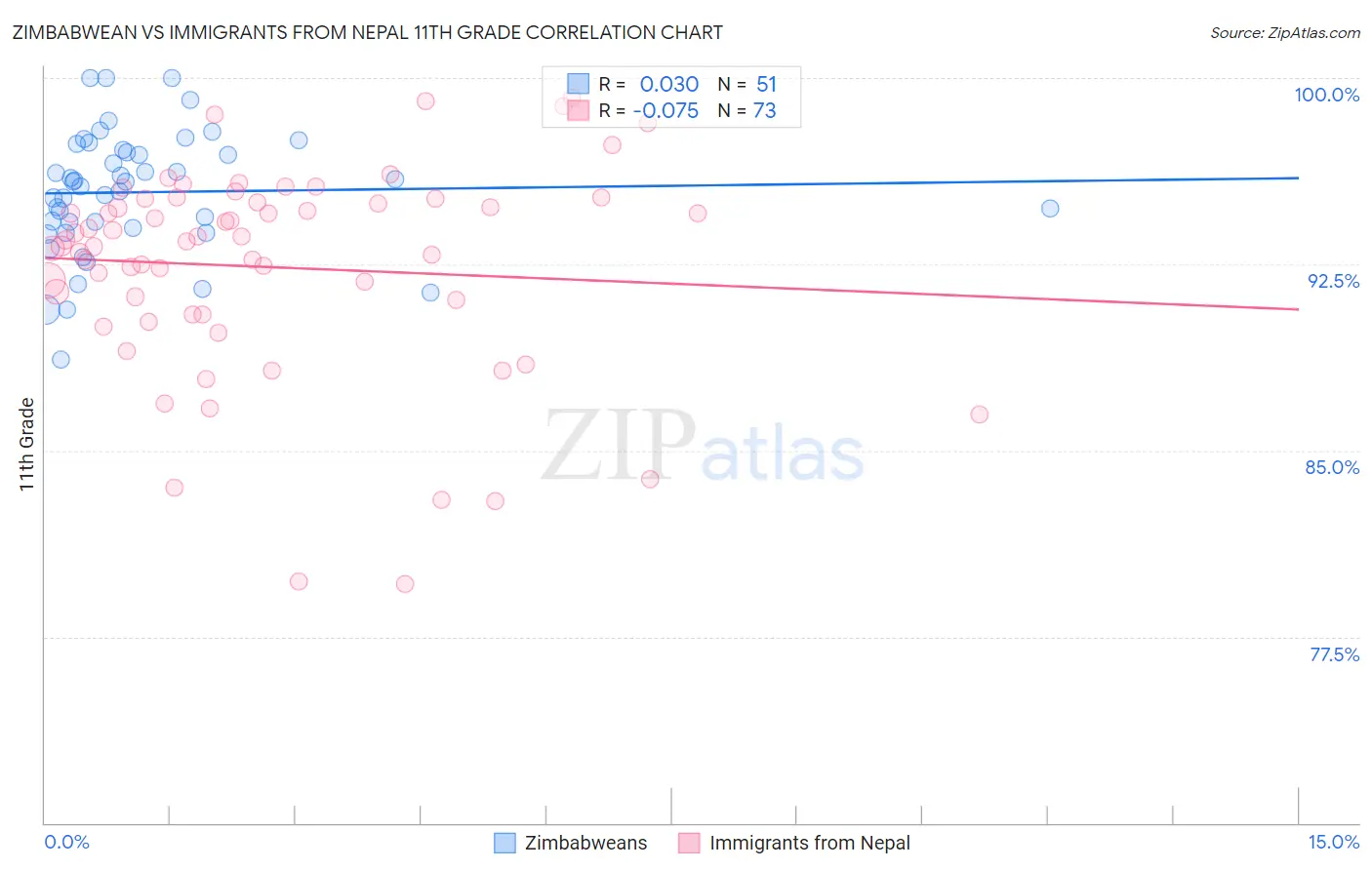 Zimbabwean vs Immigrants from Nepal 11th Grade