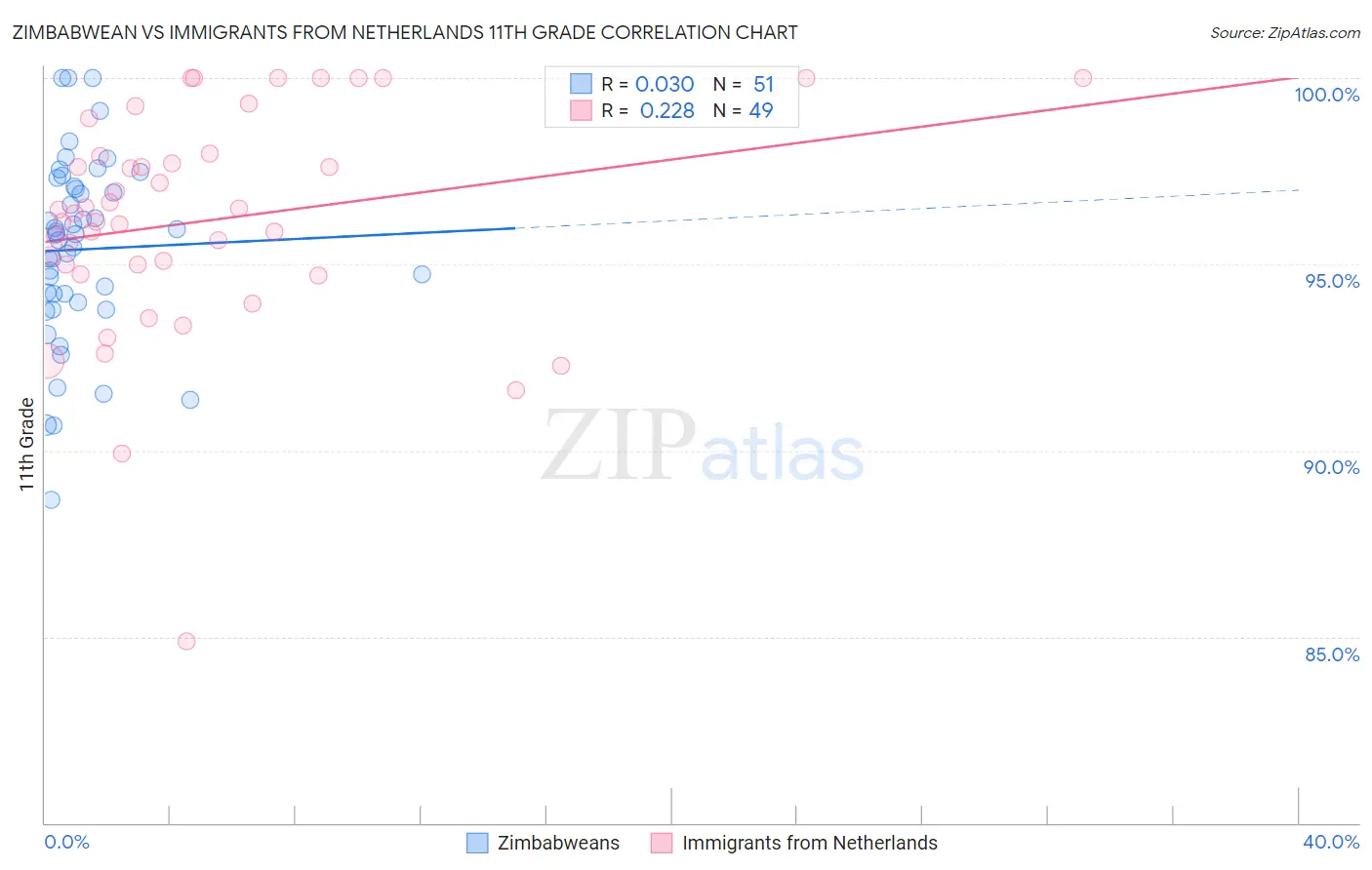 Zimbabwean vs Immigrants from Netherlands 11th Grade