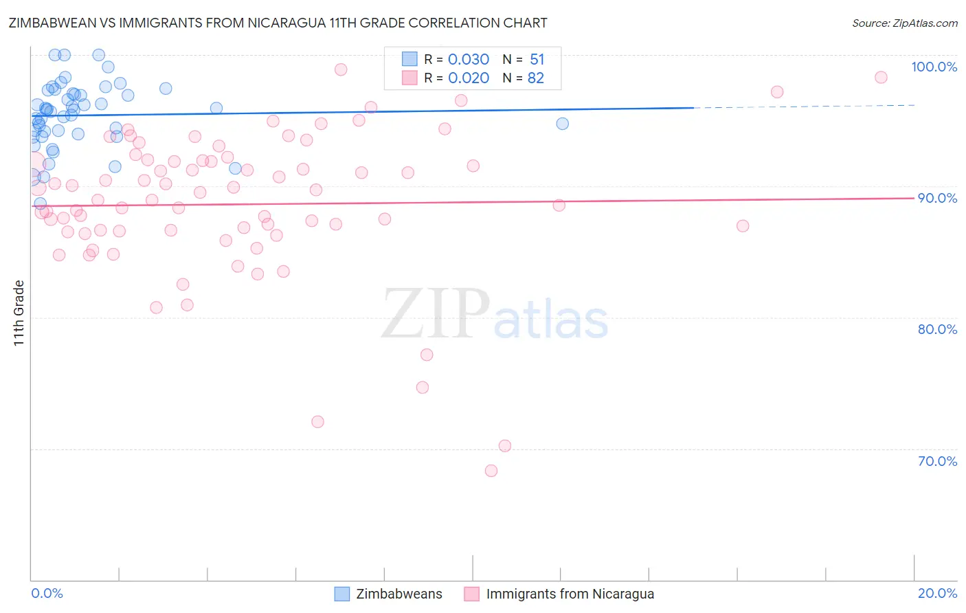 Zimbabwean vs Immigrants from Nicaragua 11th Grade