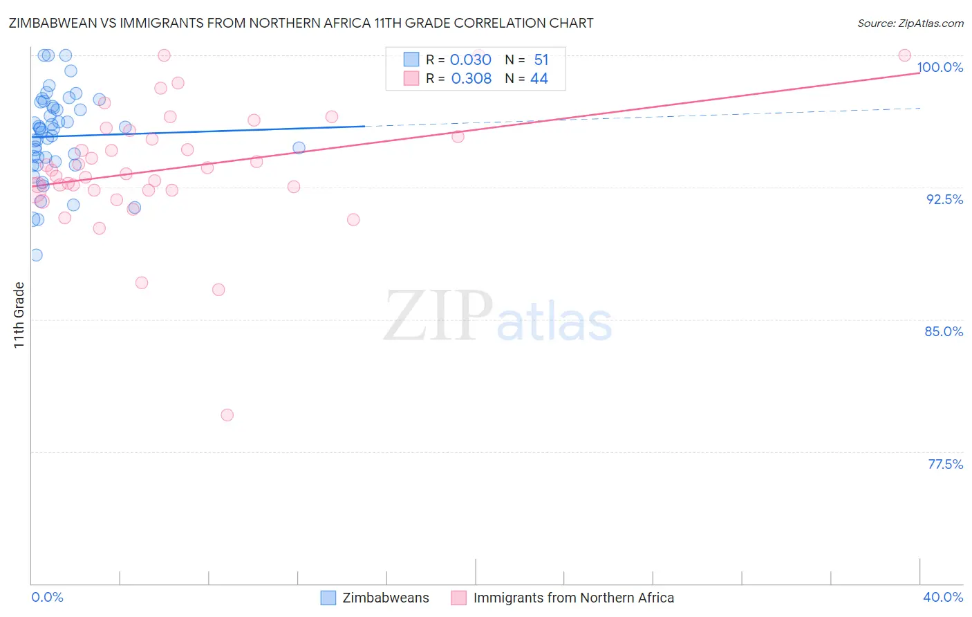 Zimbabwean vs Immigrants from Northern Africa 11th Grade