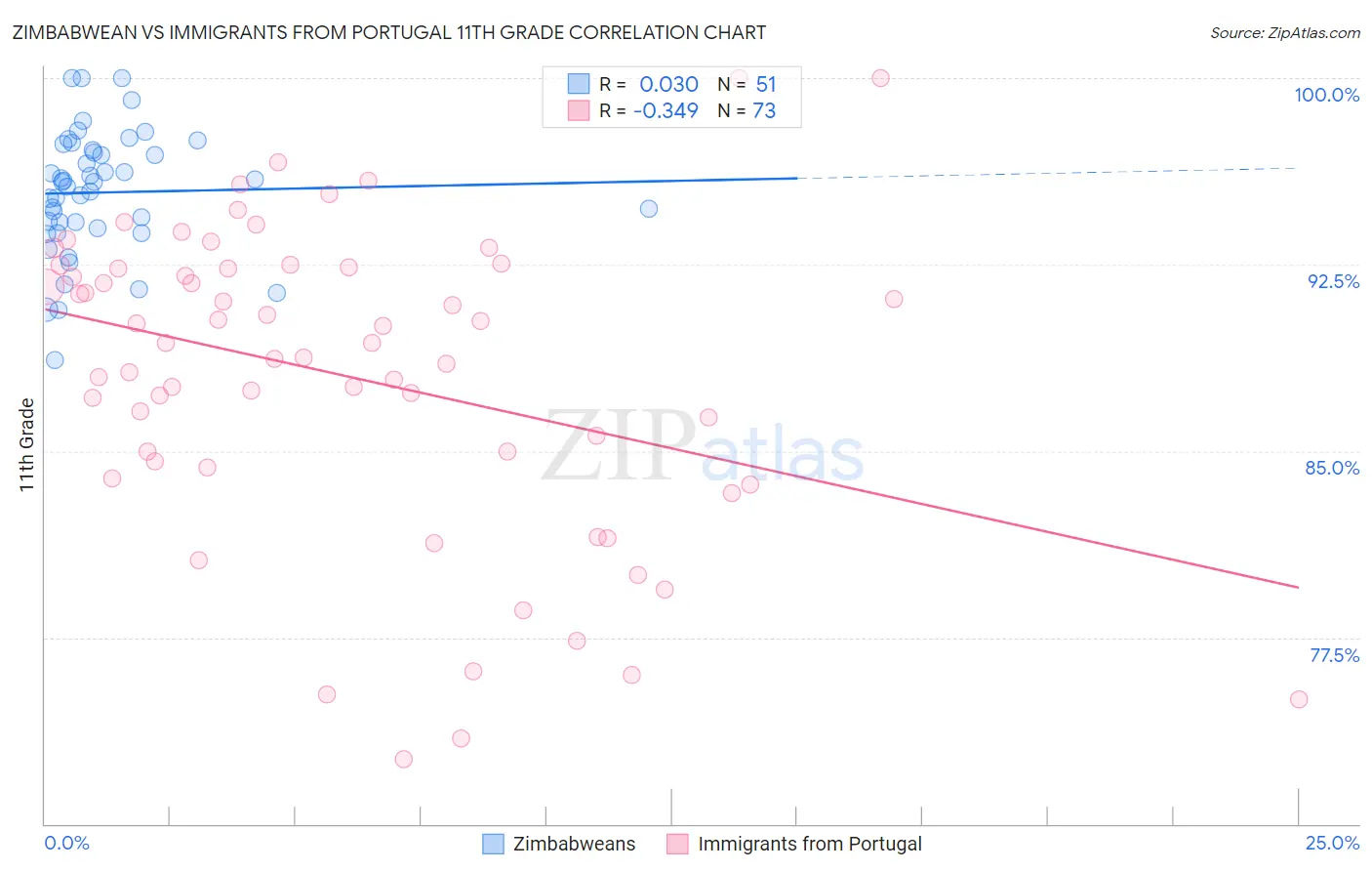 Zimbabwean vs Immigrants from Portugal 11th Grade