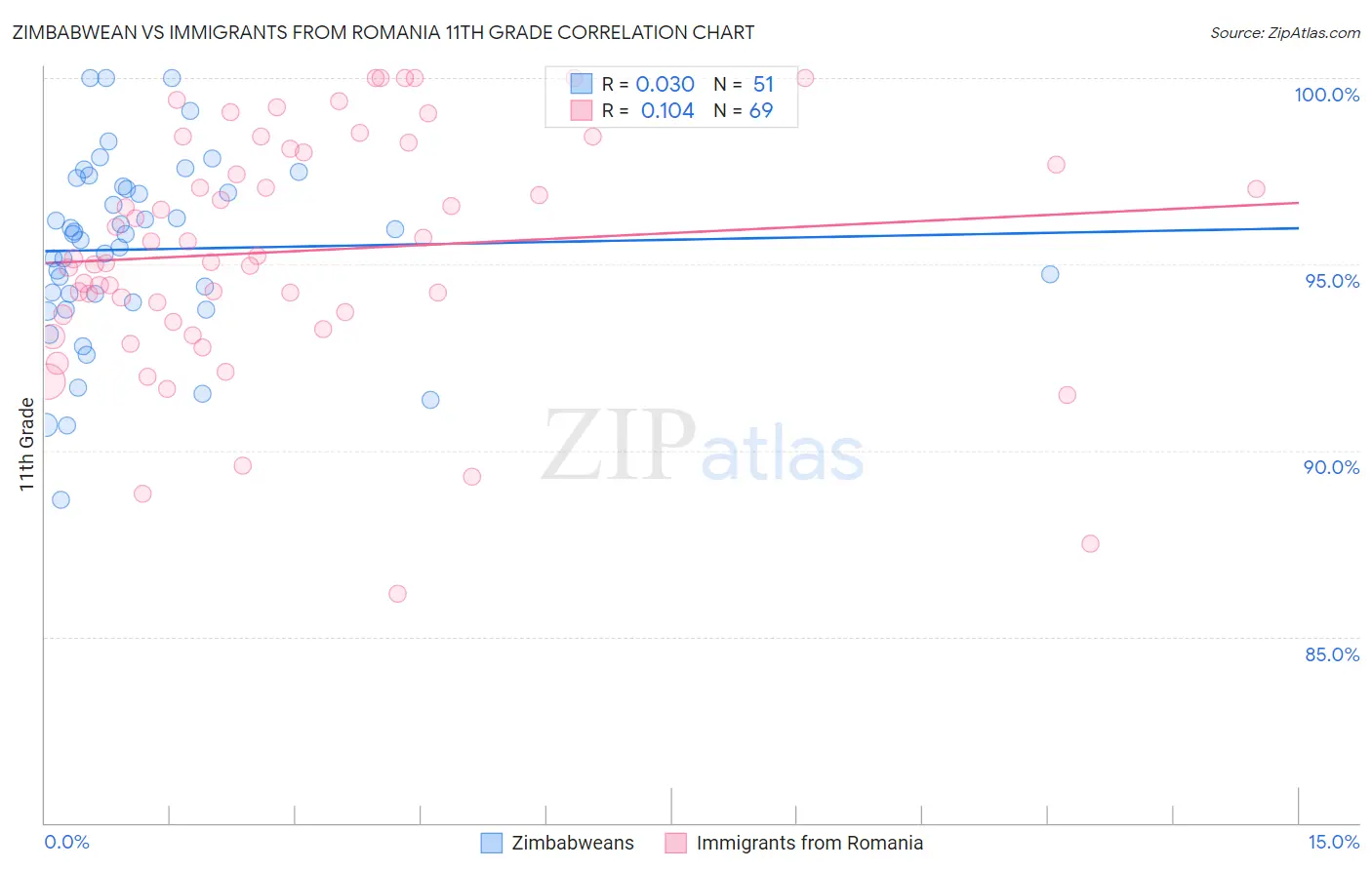 Zimbabwean vs Immigrants from Romania 11th Grade