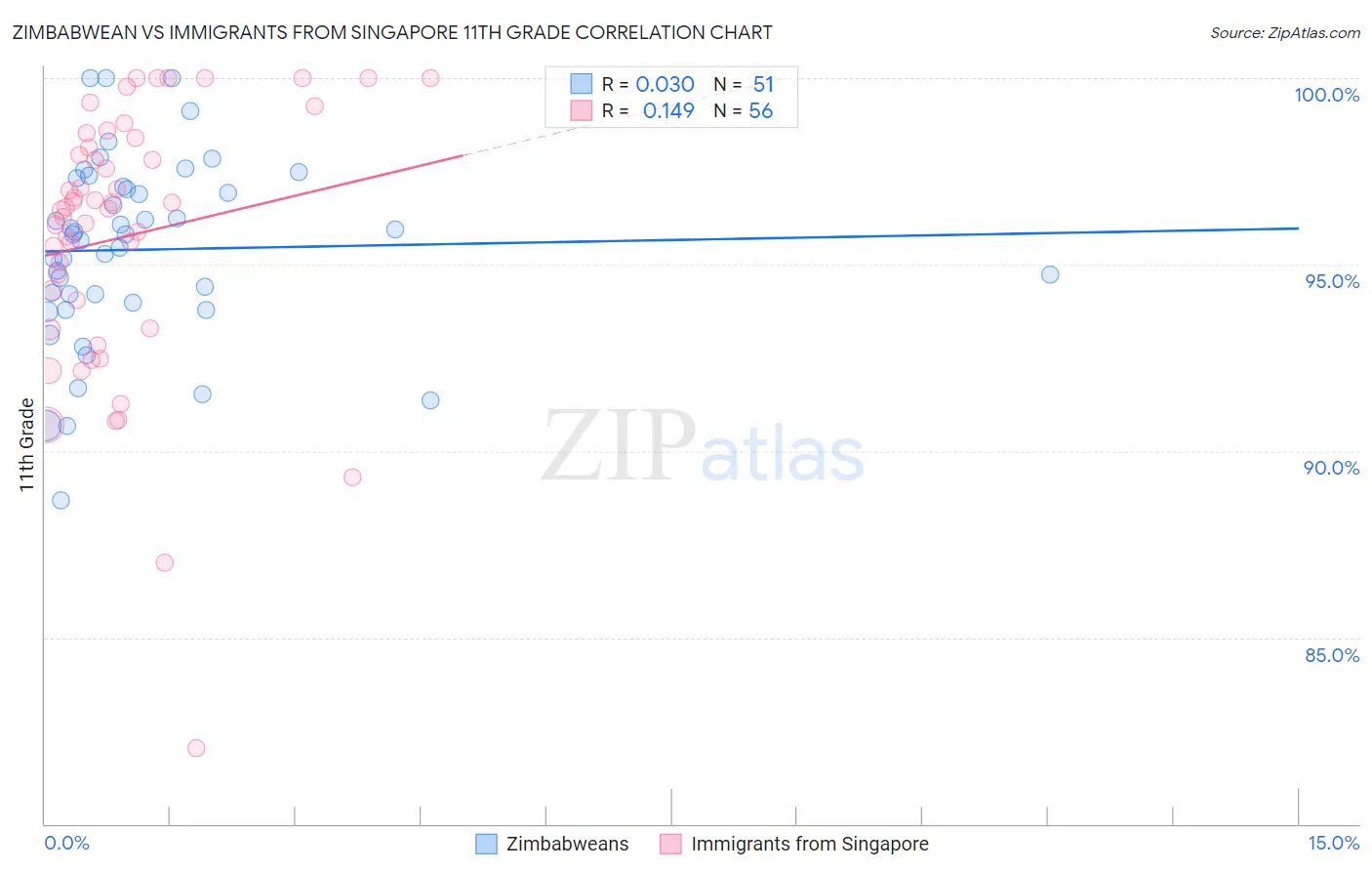 Zimbabwean vs Immigrants from Singapore 11th Grade