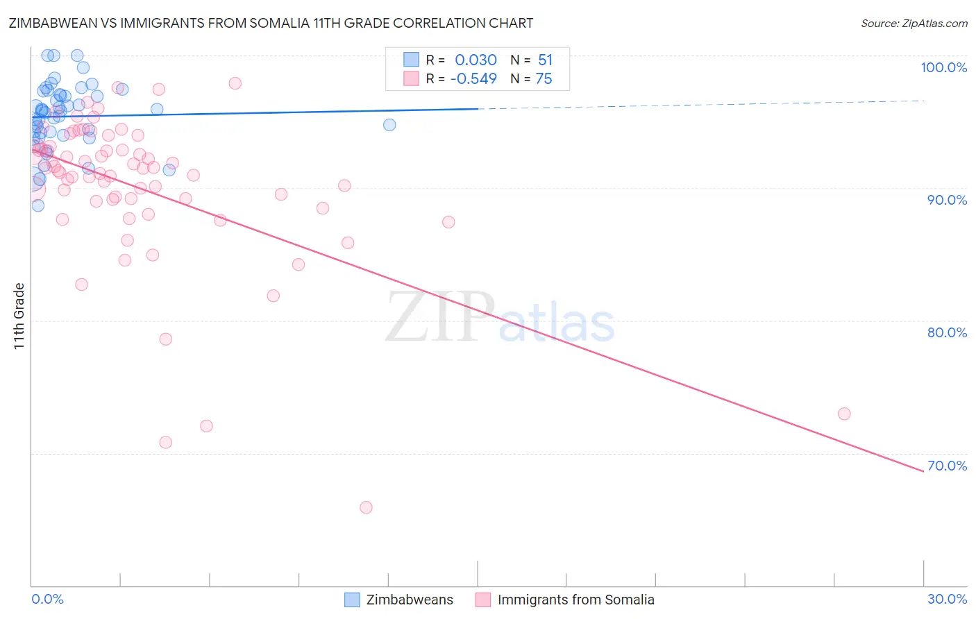 Zimbabwean vs Immigrants from Somalia 11th Grade