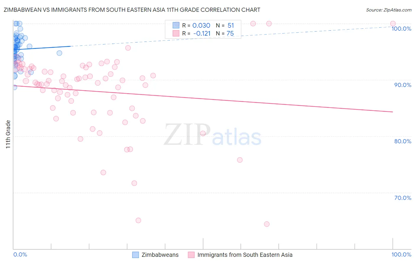 Zimbabwean vs Immigrants from South Eastern Asia 11th Grade