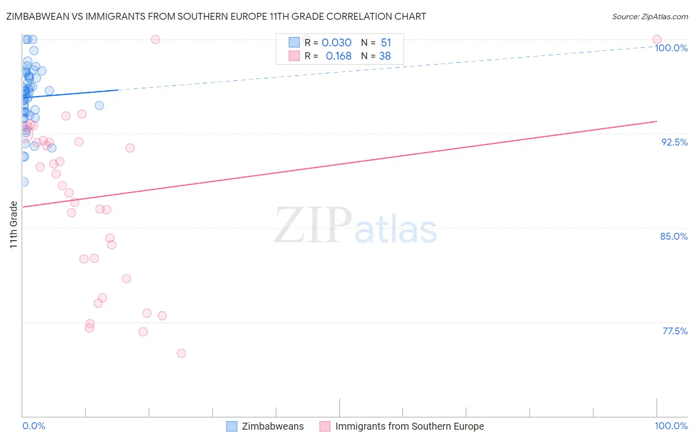 Zimbabwean vs Immigrants from Southern Europe 11th Grade