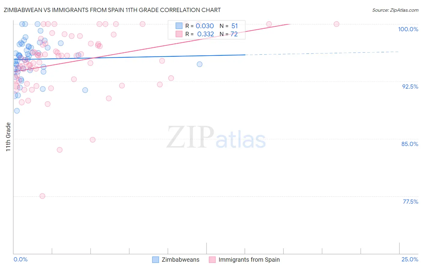 Zimbabwean vs Immigrants from Spain 11th Grade