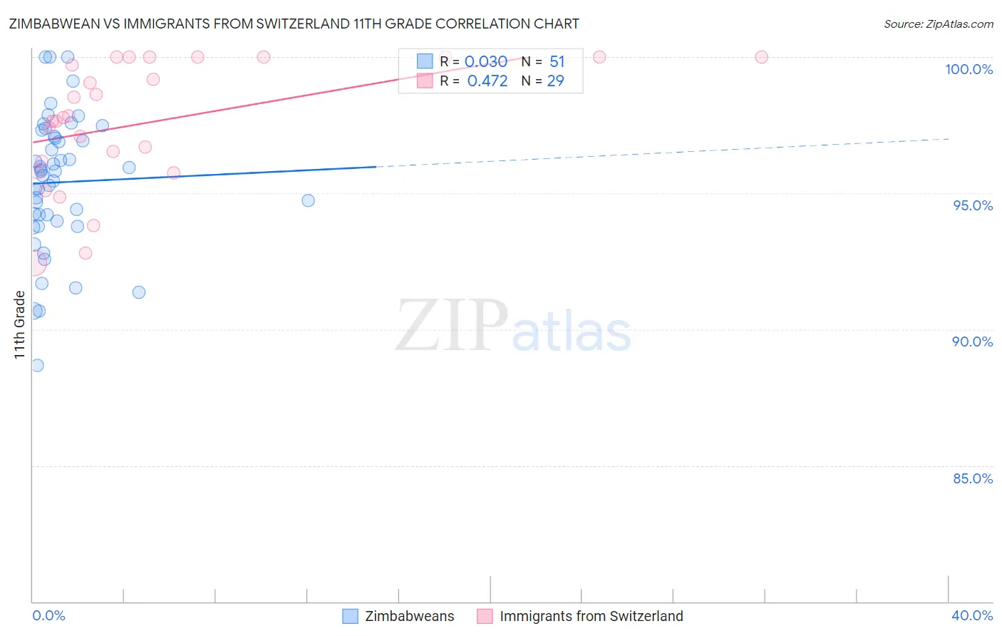 Zimbabwean vs Immigrants from Switzerland 11th Grade