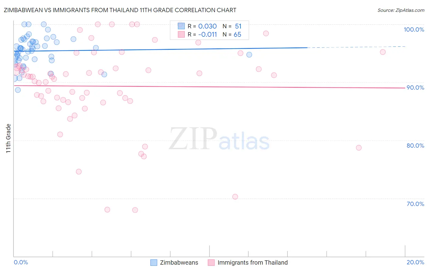 Zimbabwean vs Immigrants from Thailand 11th Grade
