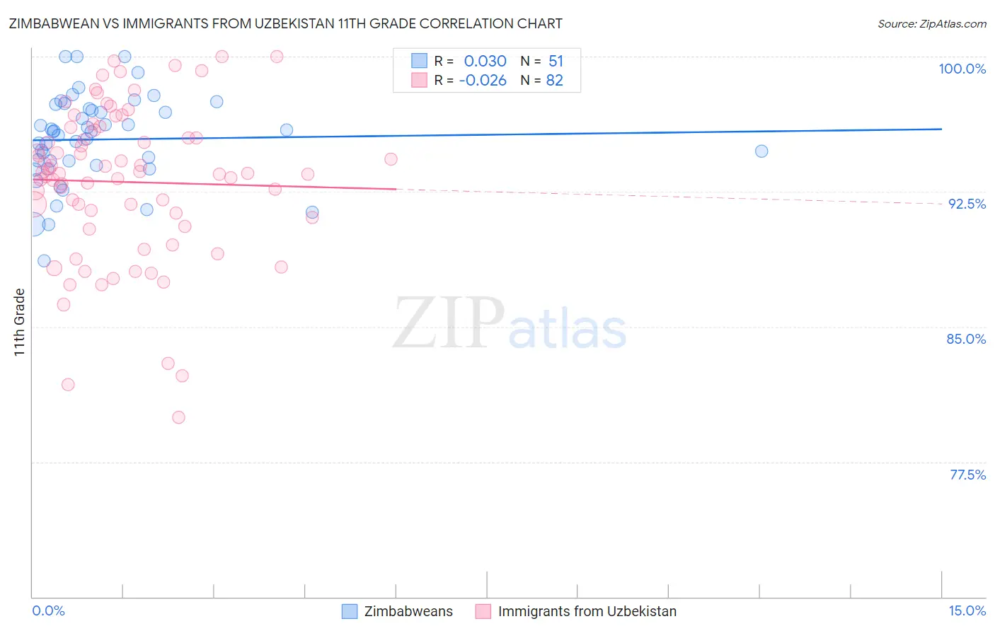Zimbabwean vs Immigrants from Uzbekistan 11th Grade
