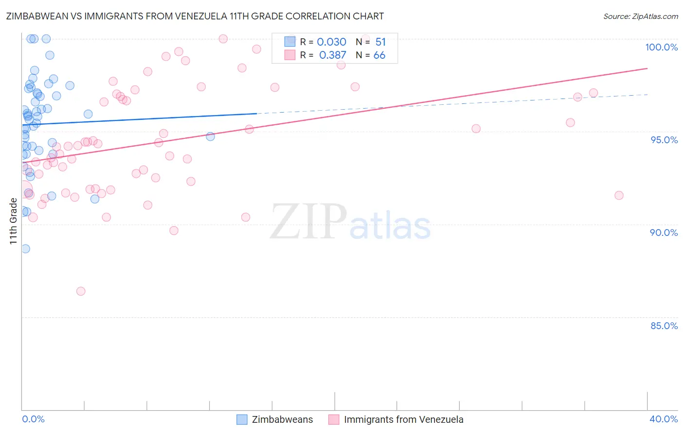 Zimbabwean vs Immigrants from Venezuela 11th Grade