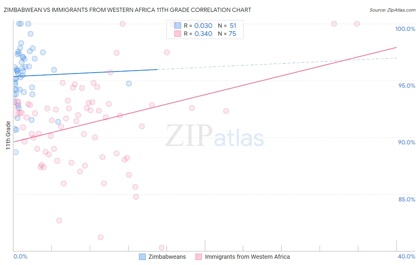 Zimbabwean vs Immigrants from Western Africa 11th Grade