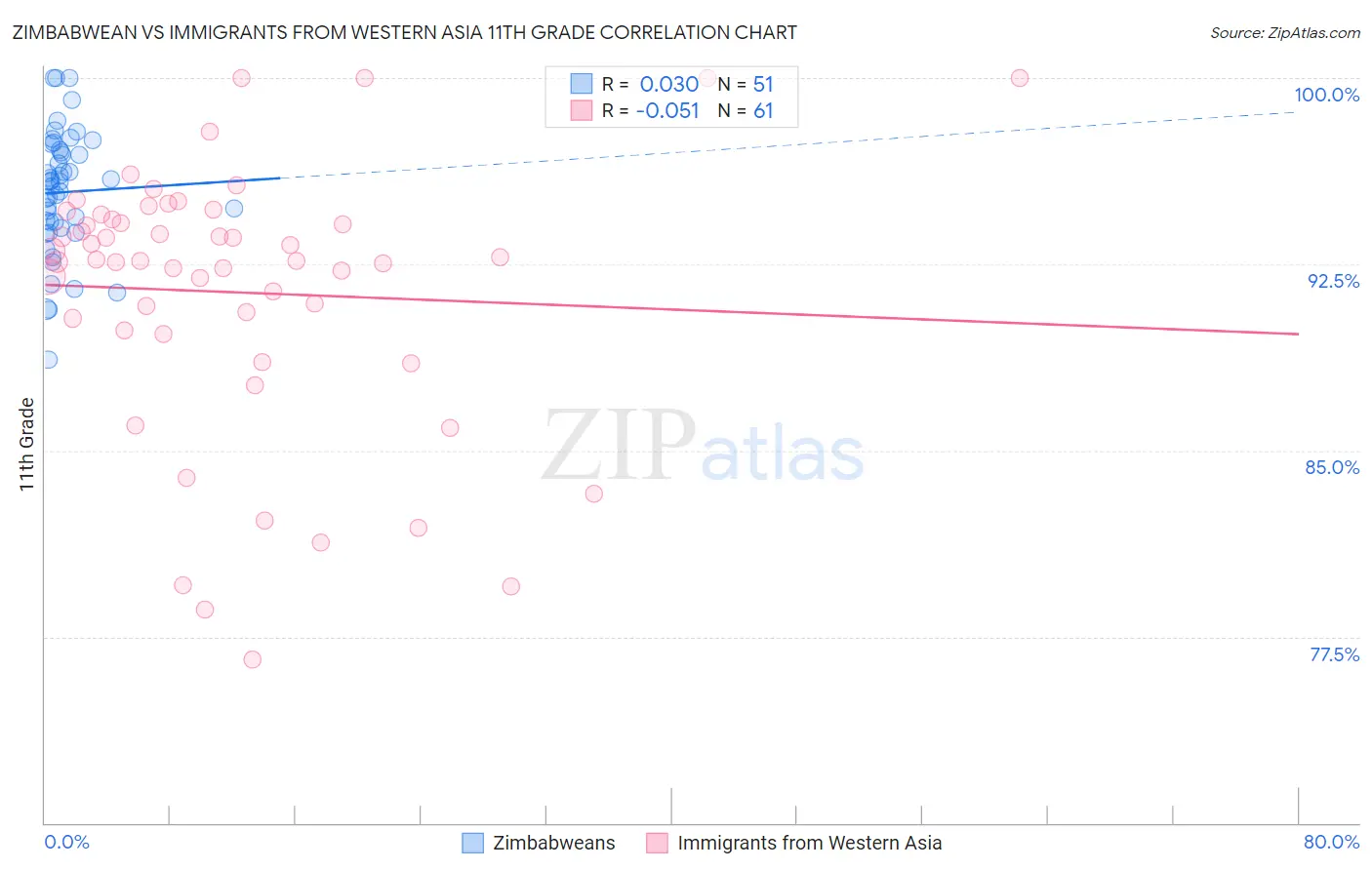Zimbabwean vs Immigrants from Western Asia 11th Grade