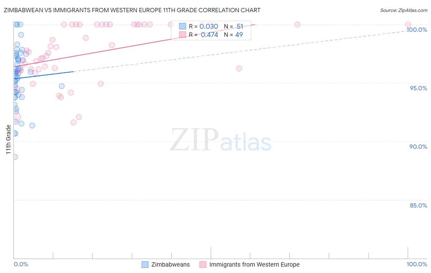 Zimbabwean vs Immigrants from Western Europe 11th Grade