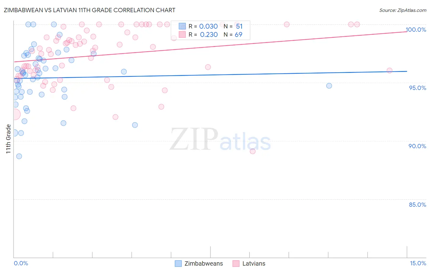 Zimbabwean vs Latvian 11th Grade