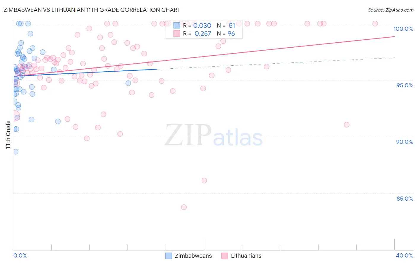 Zimbabwean vs Lithuanian 11th Grade