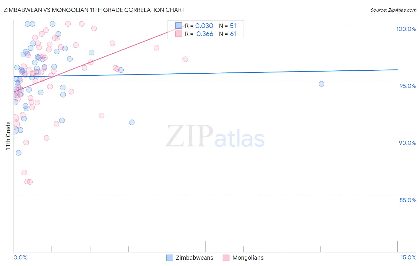 Zimbabwean vs Mongolian 11th Grade