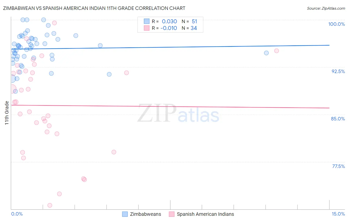 Zimbabwean vs Spanish American Indian 11th Grade