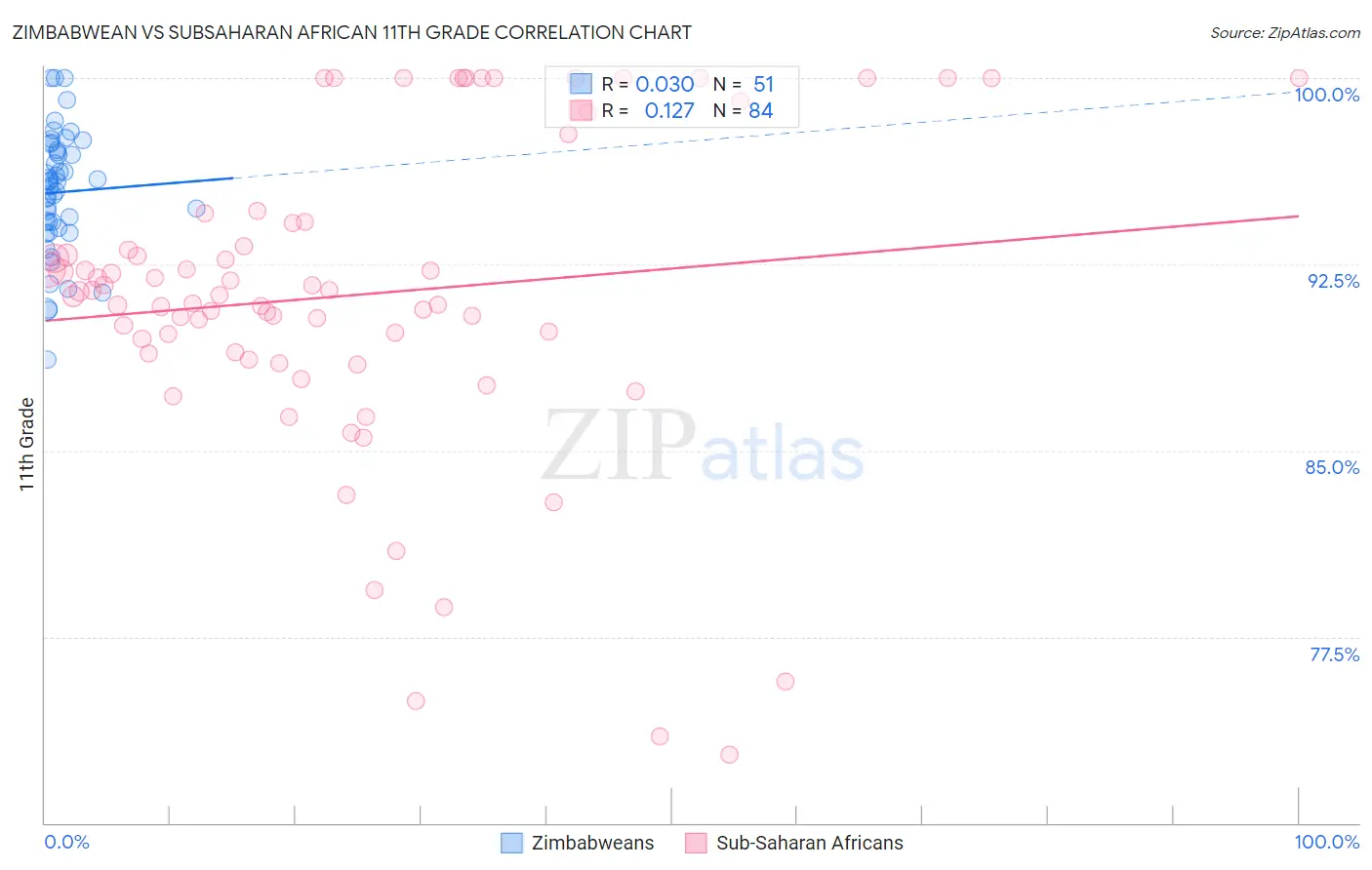 Zimbabwean vs Subsaharan African 11th Grade