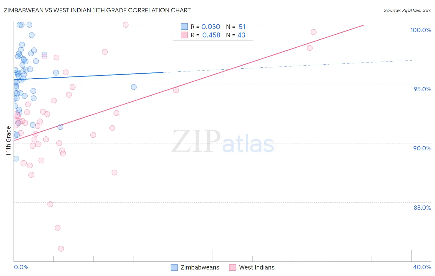 Zimbabwean vs West Indian 11th Grade
