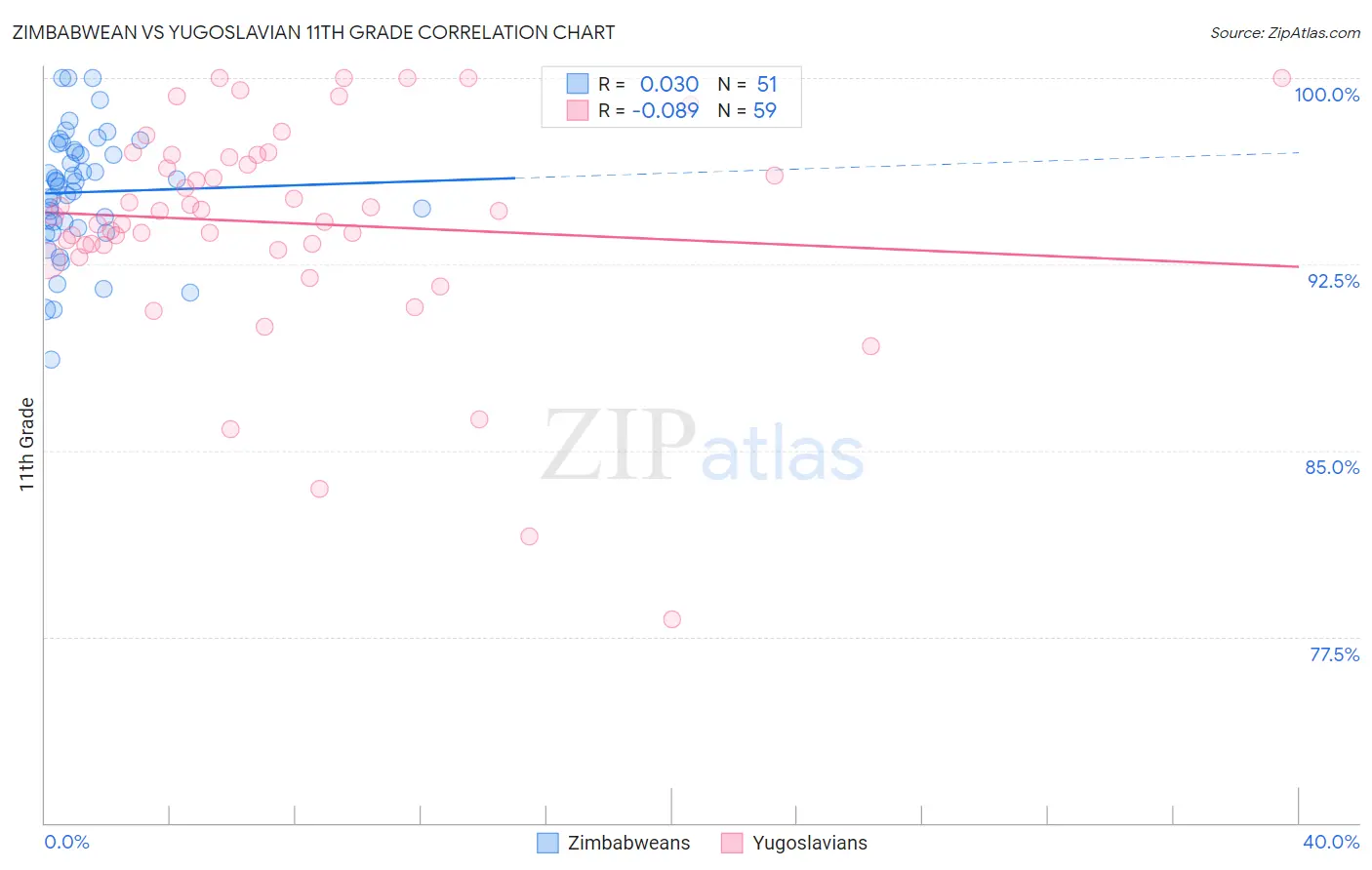 Zimbabwean vs Yugoslavian 11th Grade