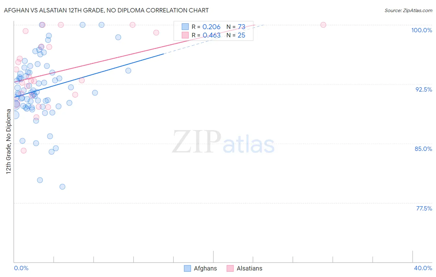 Afghan vs Alsatian 12th Grade, No Diploma