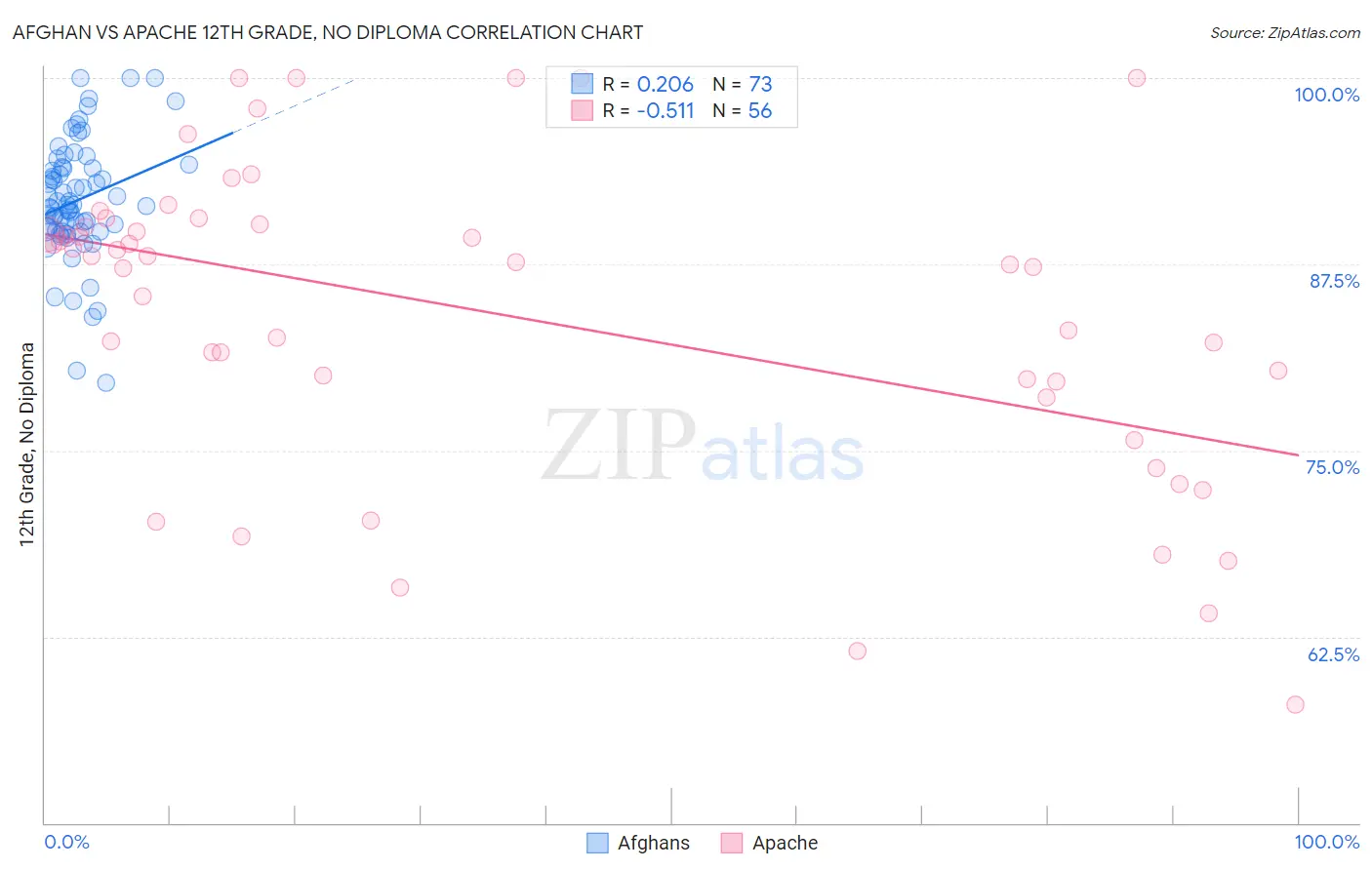 Afghan vs Apache 12th Grade, No Diploma