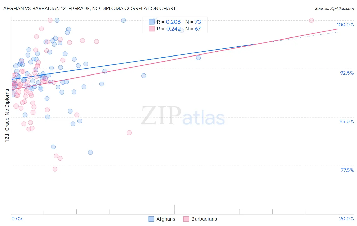 Afghan vs Barbadian 12th Grade, No Diploma