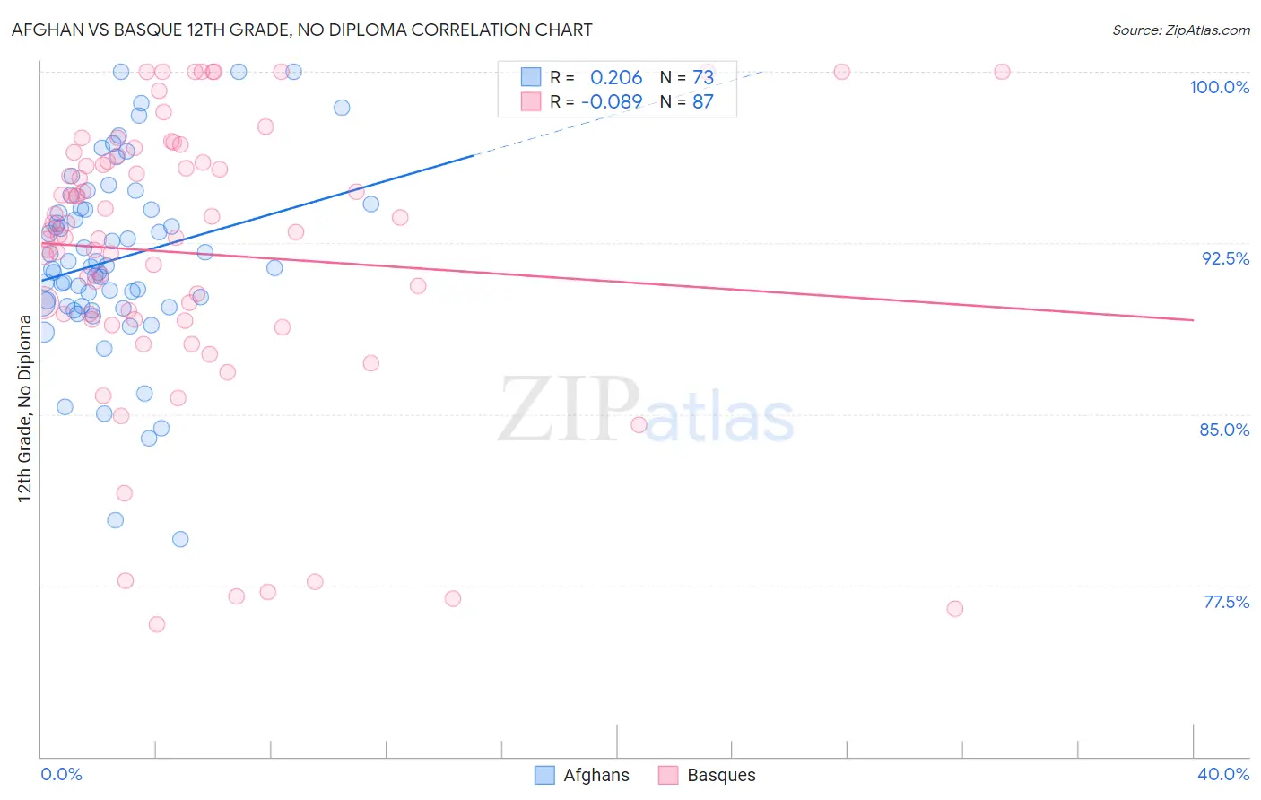 Afghan vs Basque 12th Grade, No Diploma