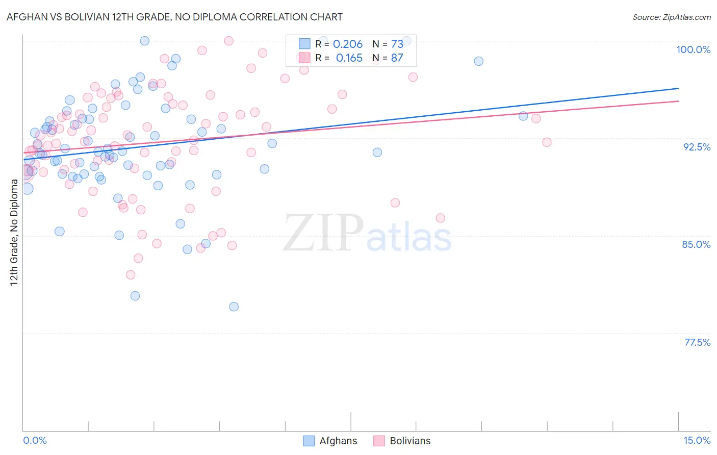 Afghan vs Bolivian 12th Grade, No Diploma