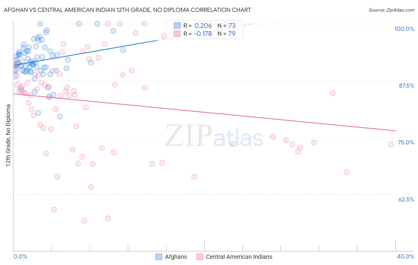 Afghan vs Central American Indian 12th Grade, No Diploma