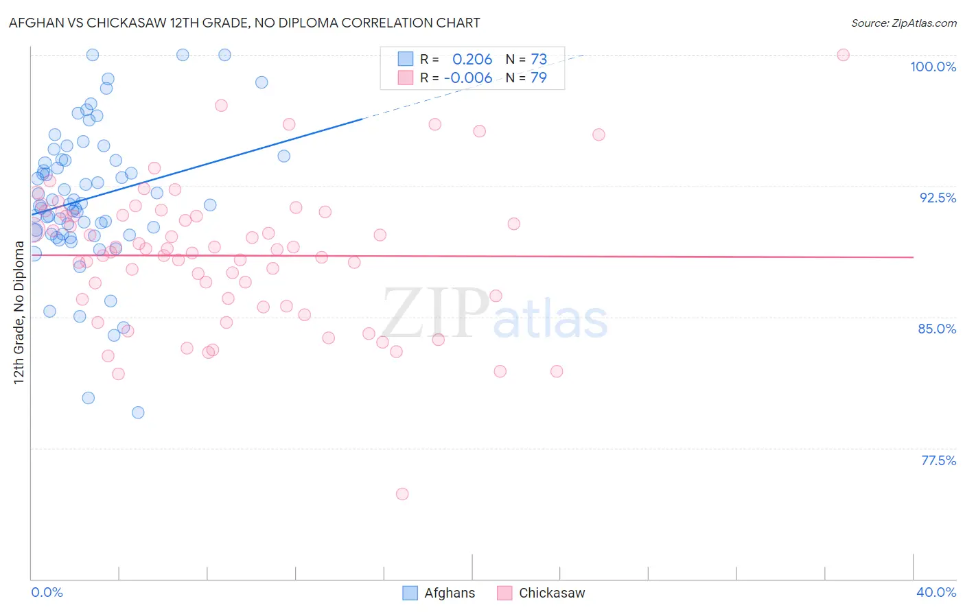 Afghan vs Chickasaw 12th Grade, No Diploma