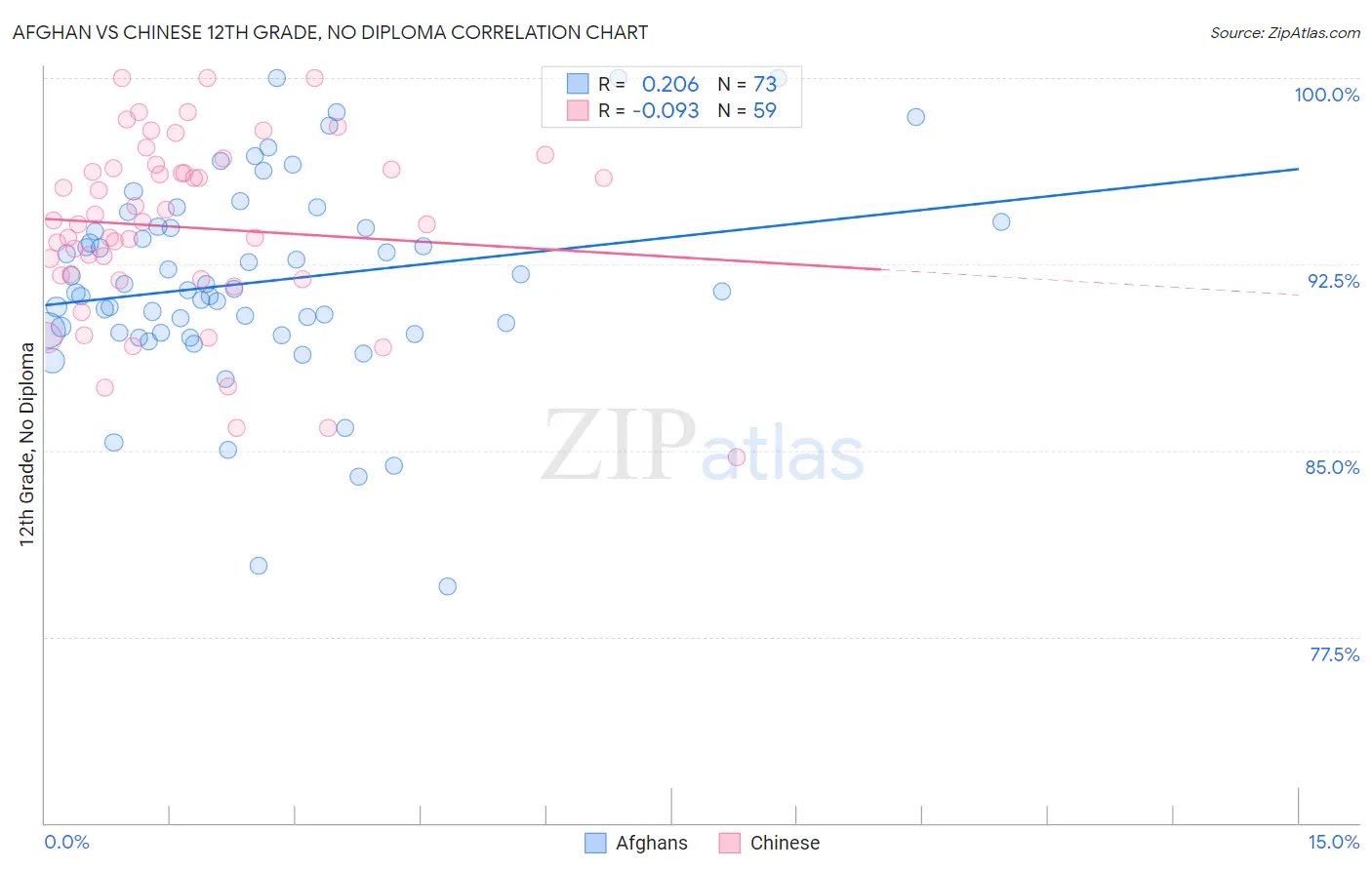 Afghan vs Chinese 12th Grade, No Diploma