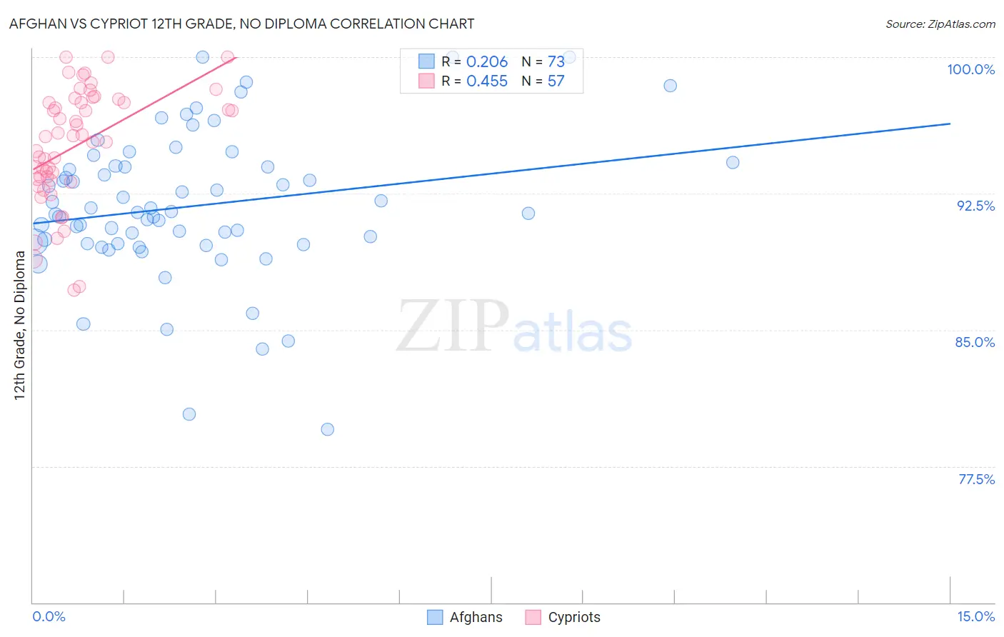 Afghan vs Cypriot 12th Grade, No Diploma